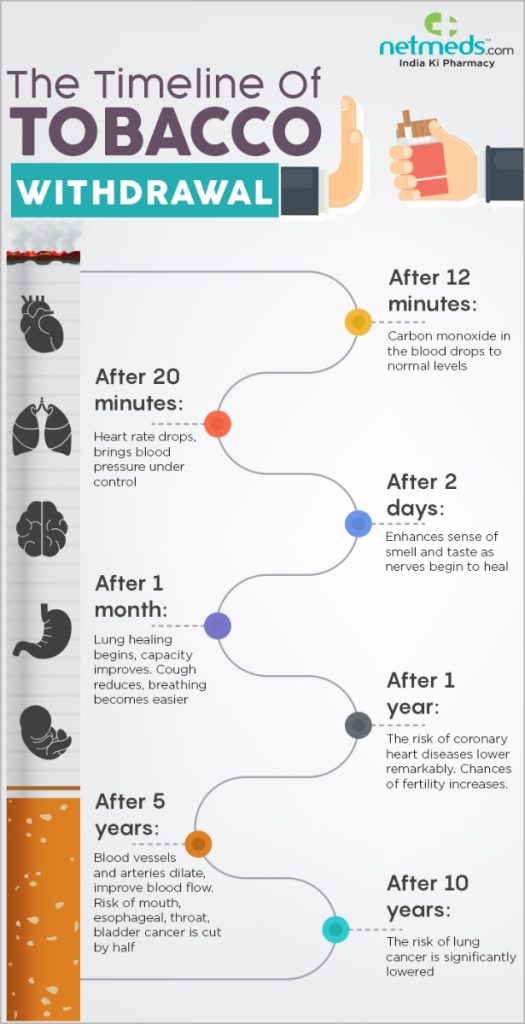 From Smoke to Success, Timeline of Quitting Smoking Benefits