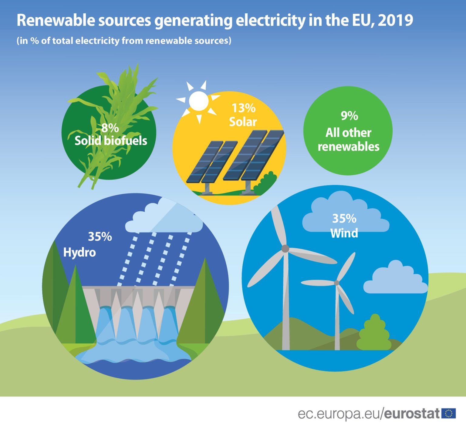 Environmental and Economic Benefits of Renewable Energy