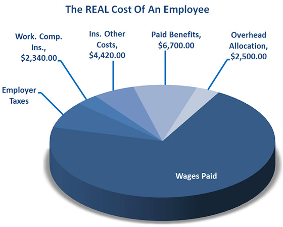 what is the average cost of benefits per employee