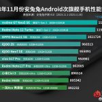The sub-flagship rating has been led by Realme GT Neo5 SE and Redmi Note 12 Turbo Realme GT Neo5 SE and Redmi Note 12 Turbo