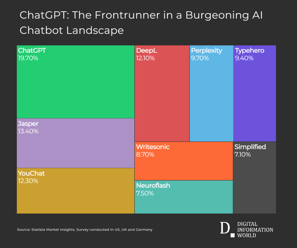 ChatGPT's Second Largest Market to AI