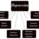 Depression Types, Symptoms, and Insights Types of Depression