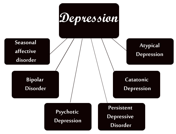 Types of Depression