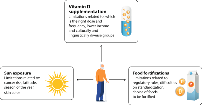 Vitamin D and Blood Pressure