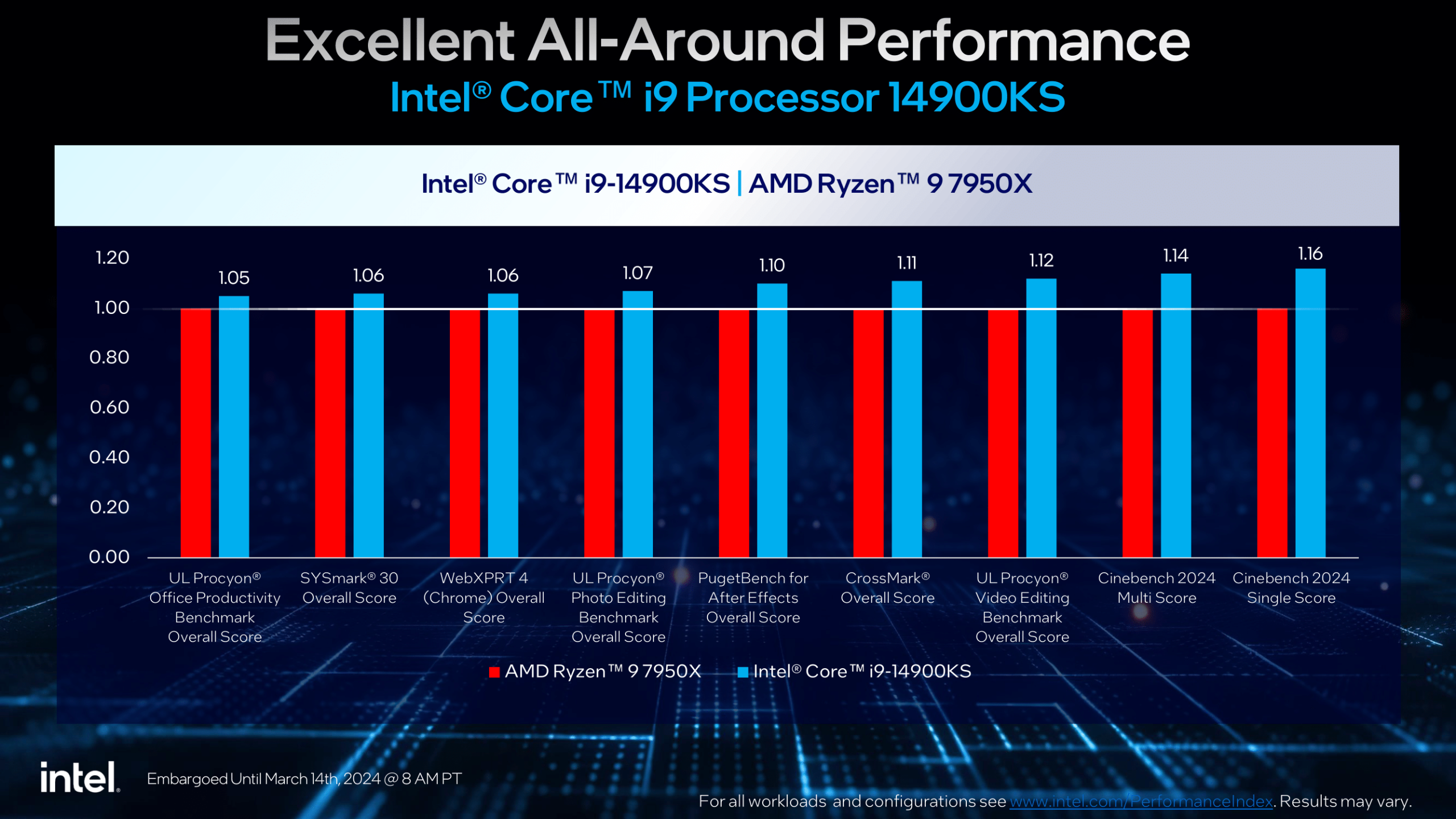 Intel 14900K Workload Performance
