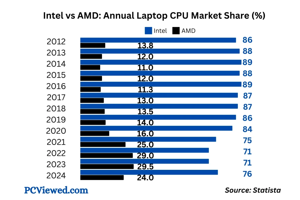 Intel vs AMD Gaming Performance