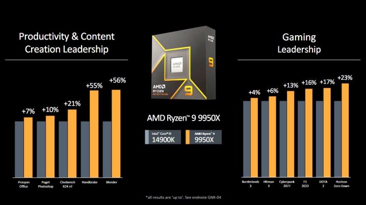 Ryzen 9950X Gaming Benchmarks