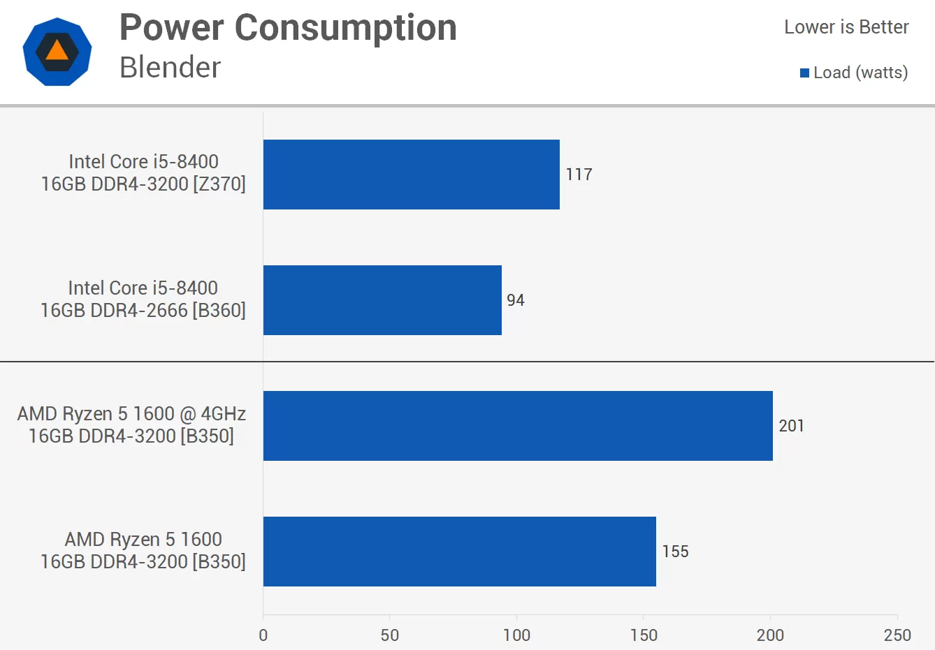 amd vs intel power efficiency