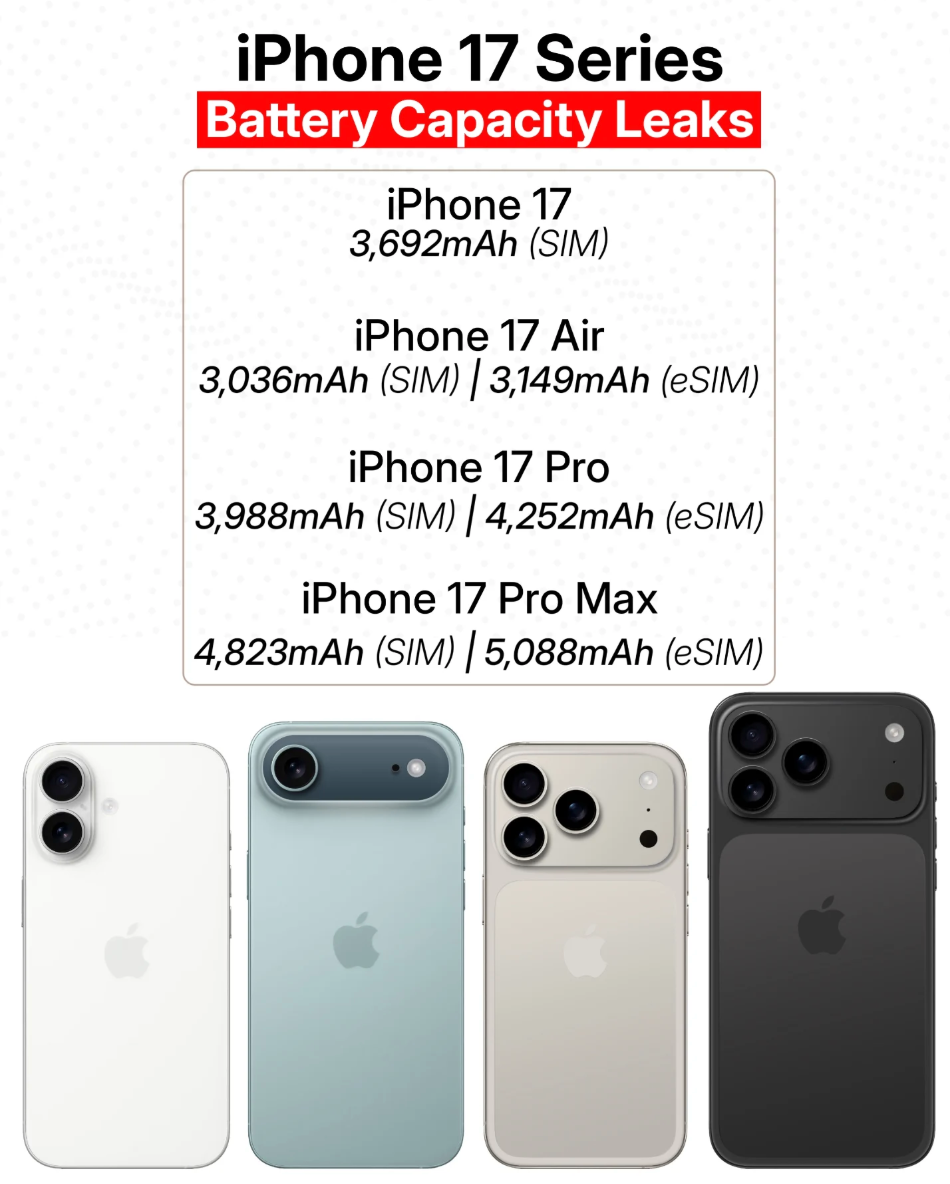 IPhone 17 Pro Max Boasts Biggest IPhone Battery Yet